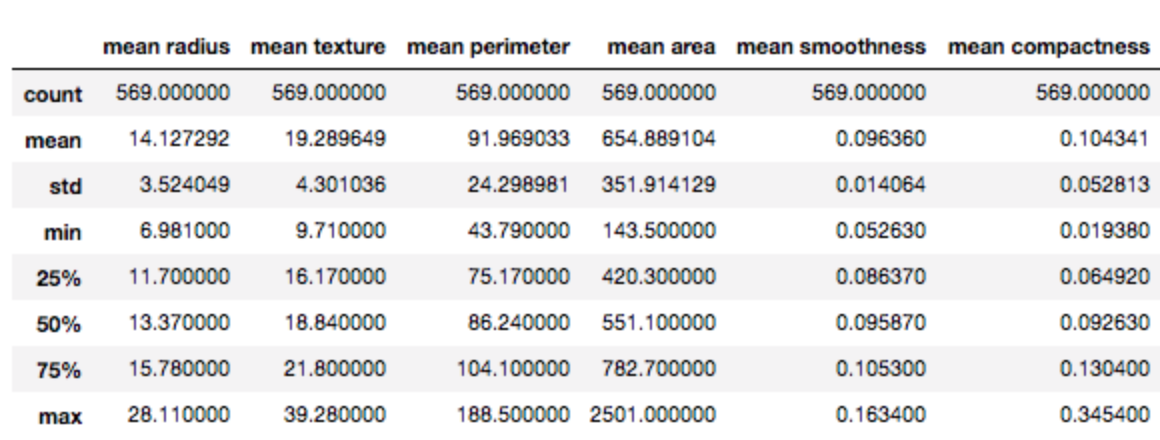 Description of sample classification data