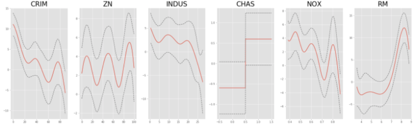 Regression partial dependency plots