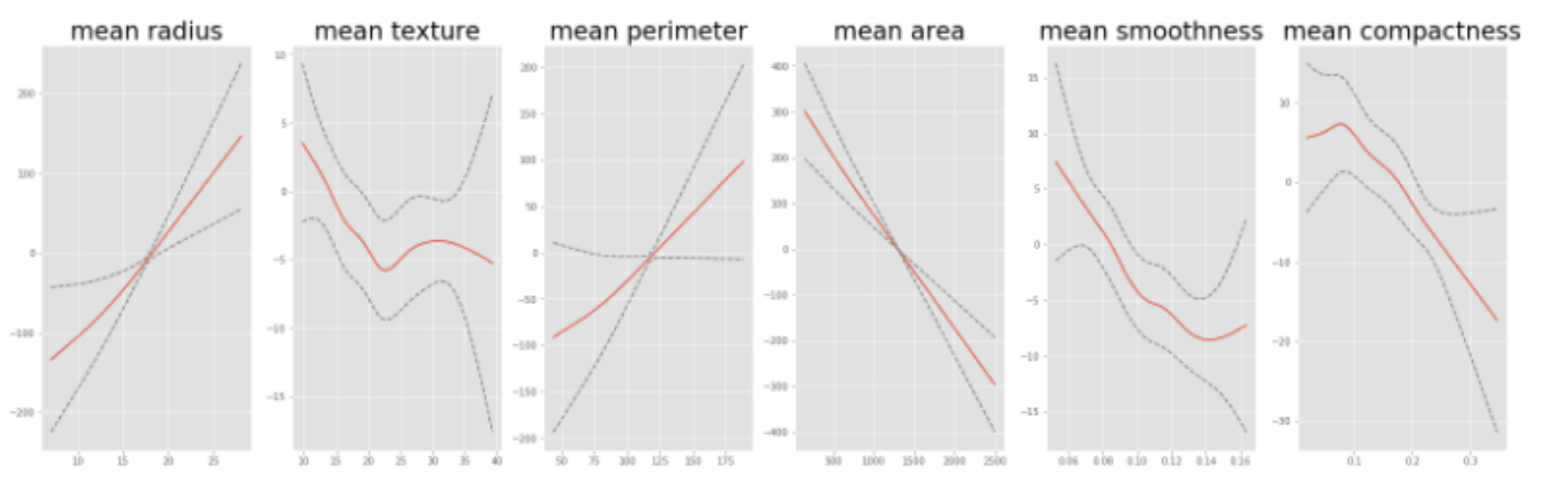 Partial dependency plots with confidence intervals