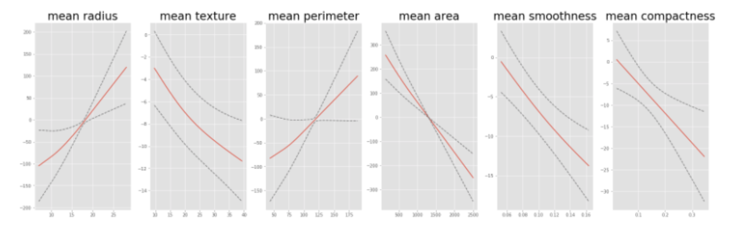 Mean texture, mean smoothness, and mean compactness changed