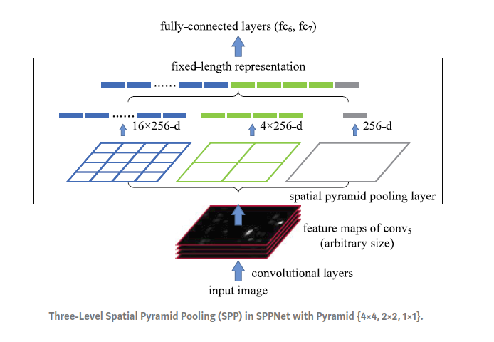 Pooling layer2